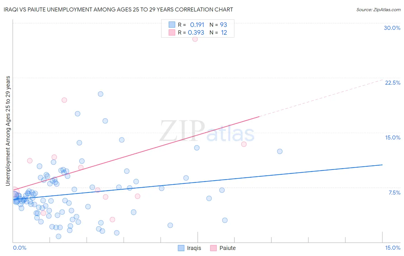 Iraqi vs Paiute Unemployment Among Ages 25 to 29 years