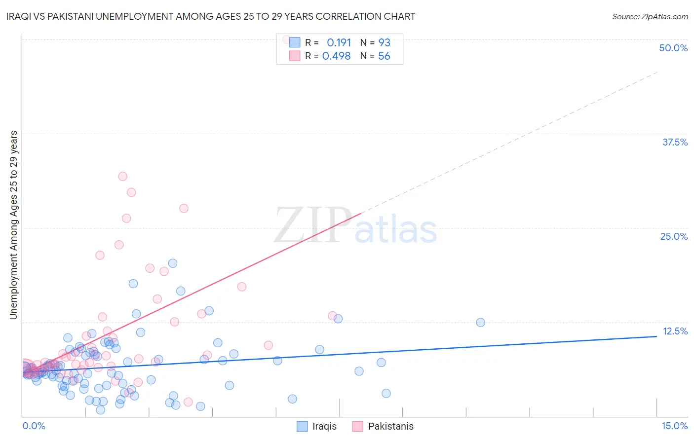 Iraqi vs Pakistani Unemployment Among Ages 25 to 29 years