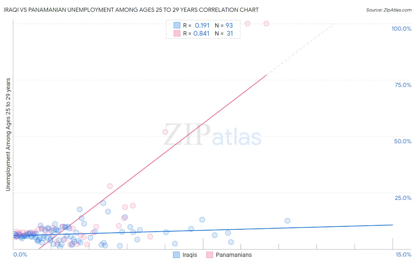 Iraqi vs Panamanian Unemployment Among Ages 25 to 29 years