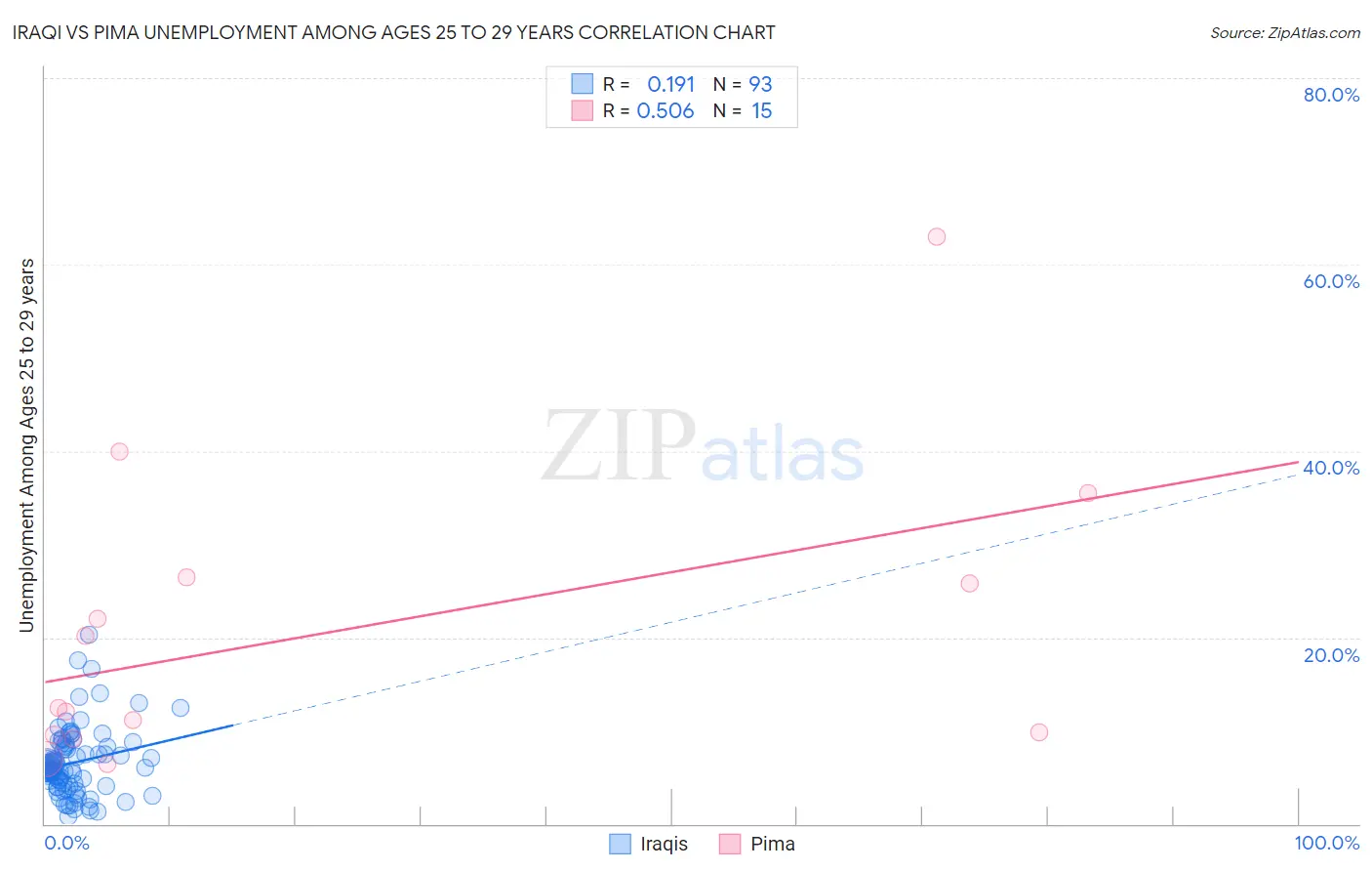 Iraqi vs Pima Unemployment Among Ages 25 to 29 years