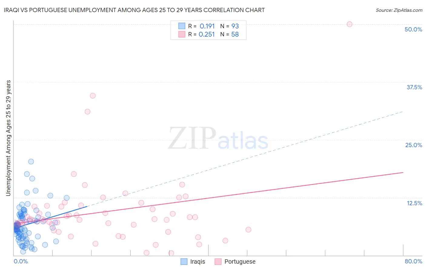 Iraqi vs Portuguese Unemployment Among Ages 25 to 29 years