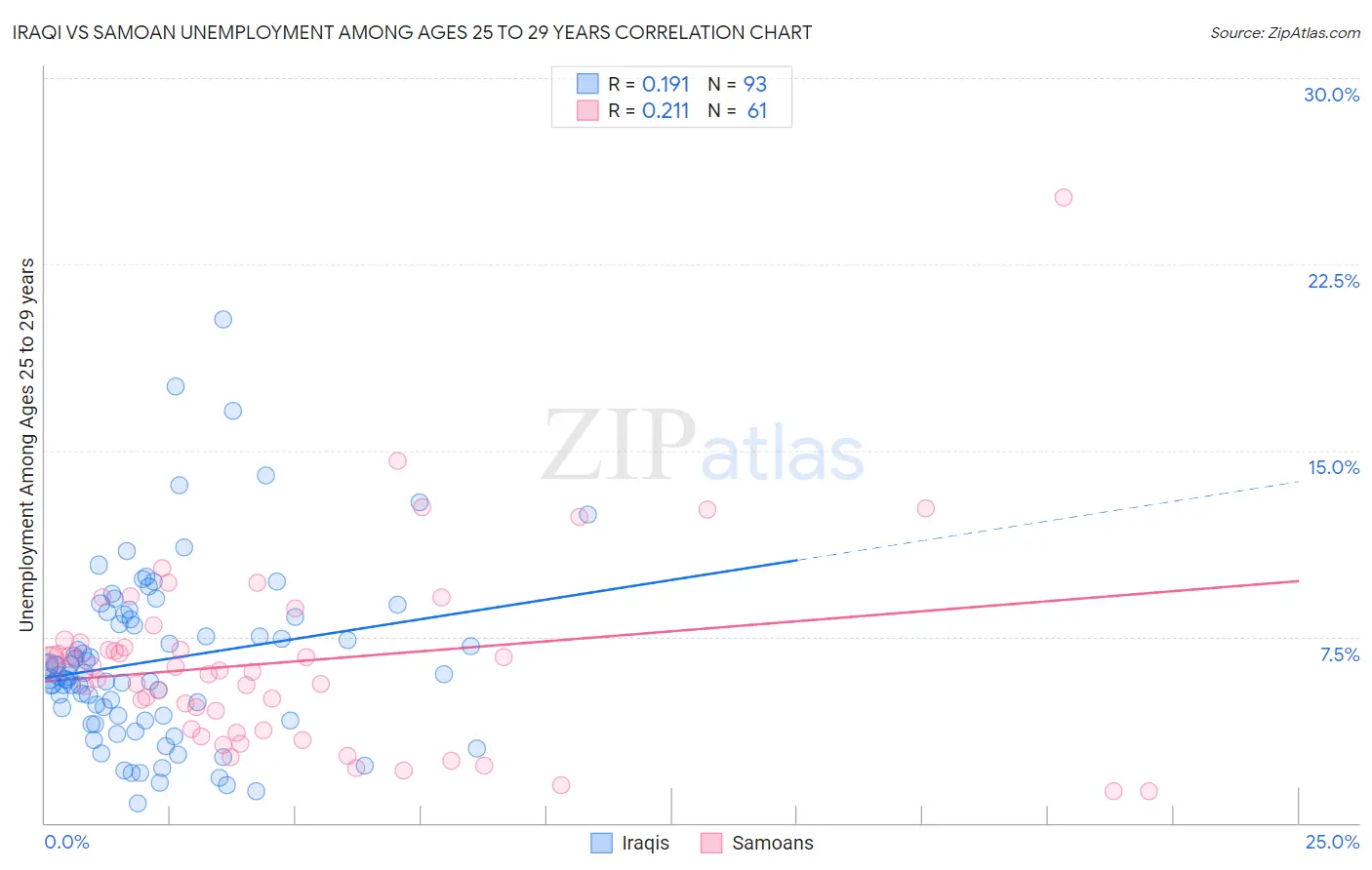 Iraqi vs Samoan Unemployment Among Ages 25 to 29 years