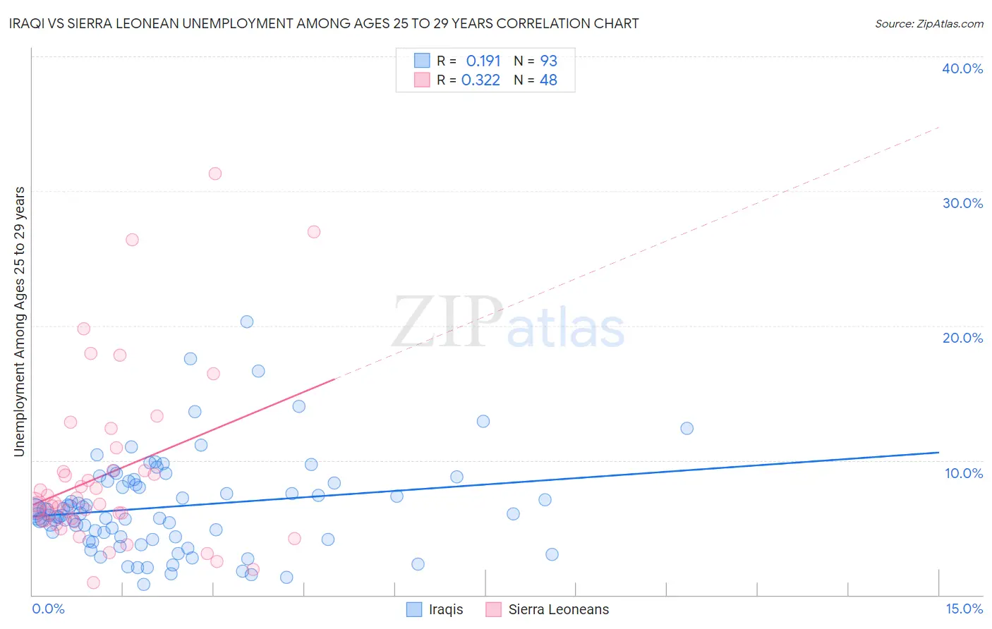 Iraqi vs Sierra Leonean Unemployment Among Ages 25 to 29 years