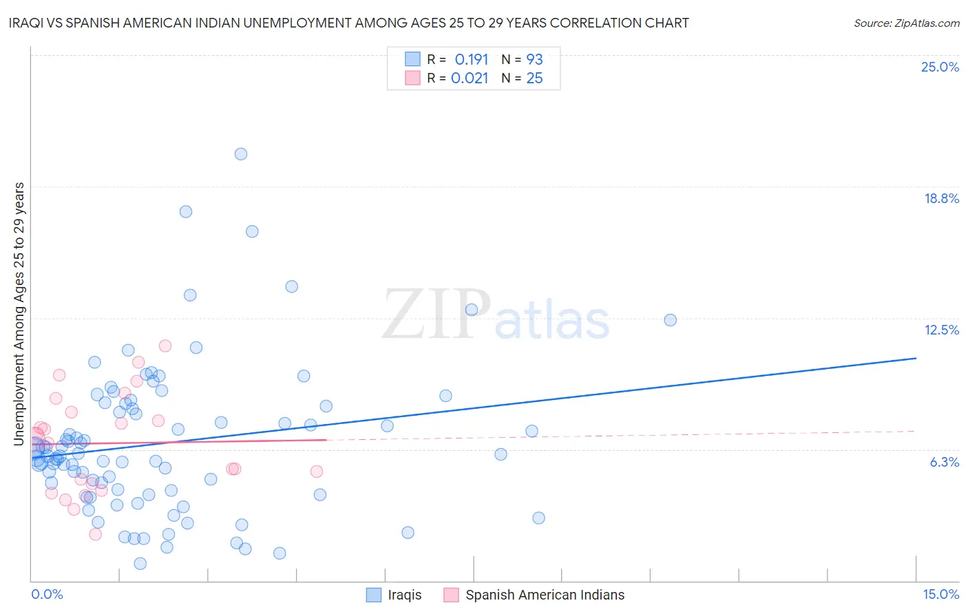 Iraqi vs Spanish American Indian Unemployment Among Ages 25 to 29 years