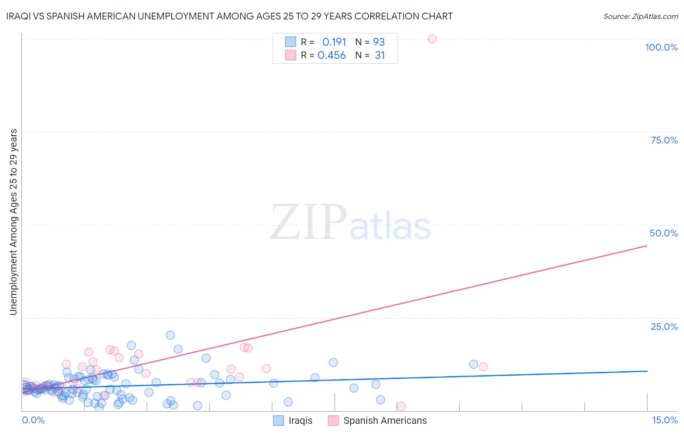 Iraqi vs Spanish American Unemployment Among Ages 25 to 29 years