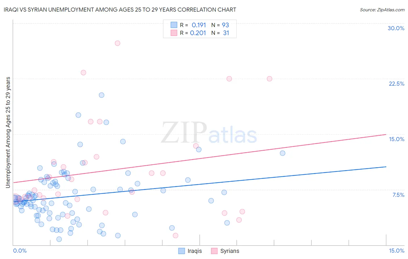 Iraqi vs Syrian Unemployment Among Ages 25 to 29 years