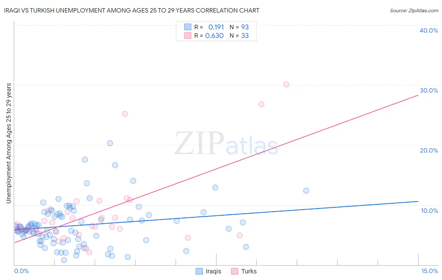 Iraqi vs Turkish Unemployment Among Ages 25 to 29 years