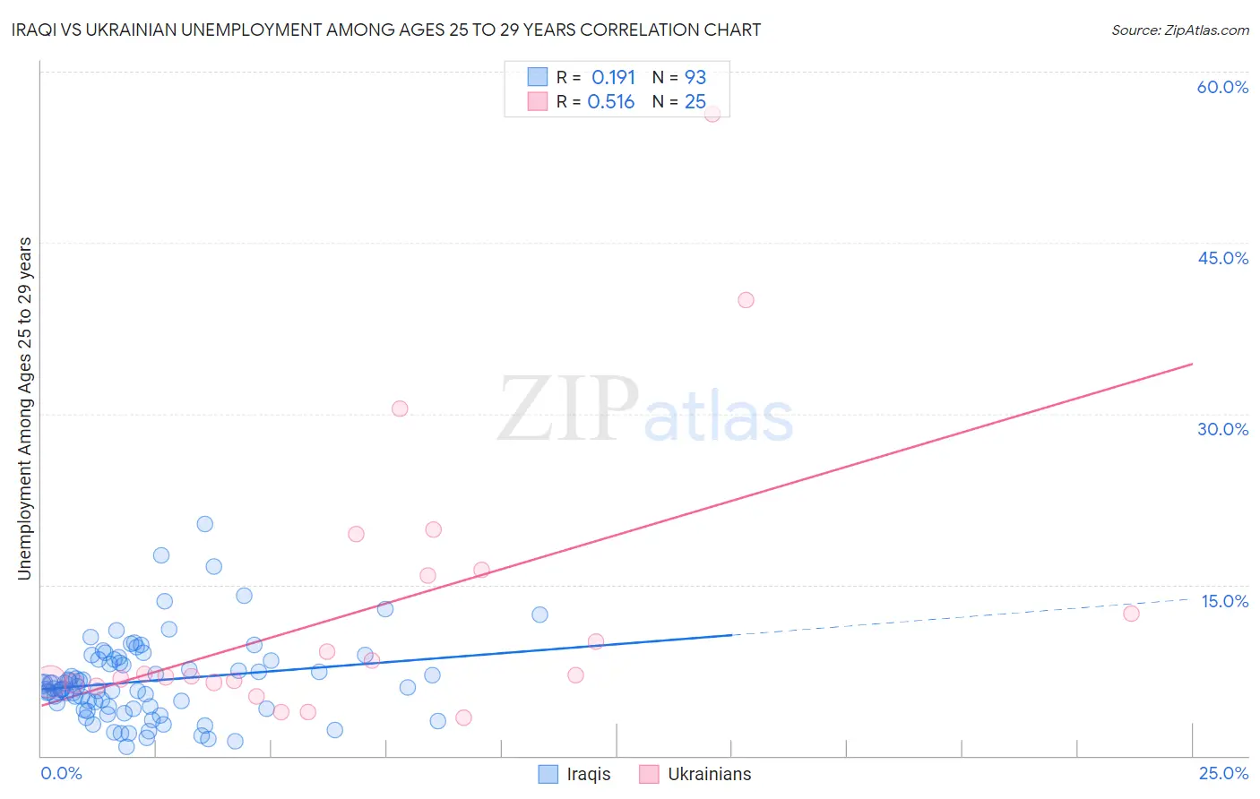 Iraqi vs Ukrainian Unemployment Among Ages 25 to 29 years