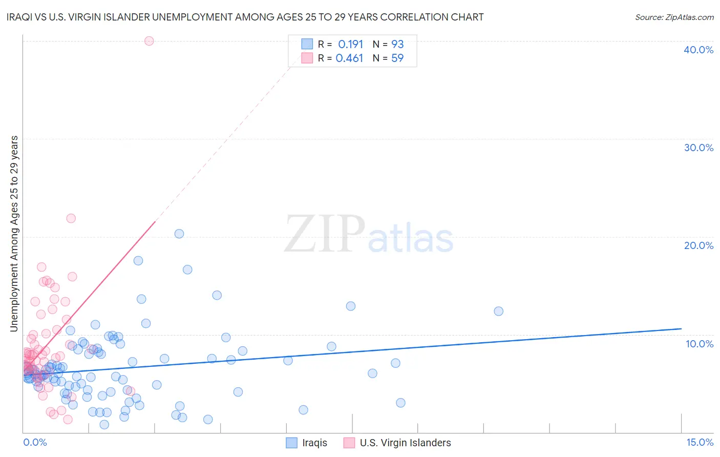 Iraqi vs U.S. Virgin Islander Unemployment Among Ages 25 to 29 years