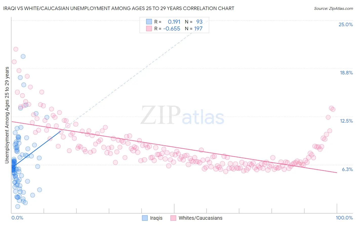 Iraqi vs White/Caucasian Unemployment Among Ages 25 to 29 years