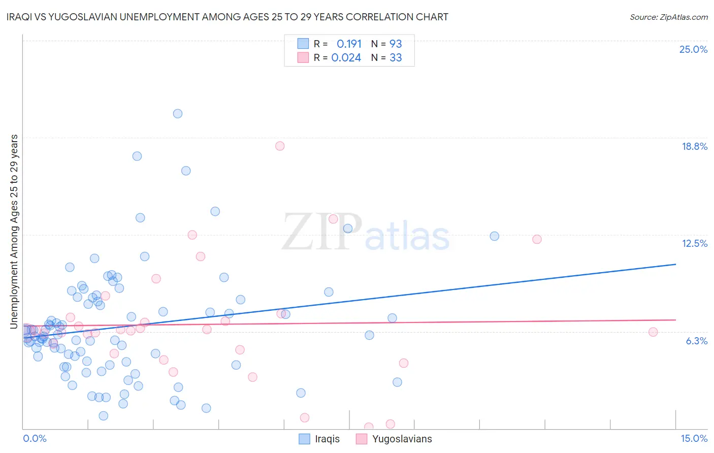 Iraqi vs Yugoslavian Unemployment Among Ages 25 to 29 years