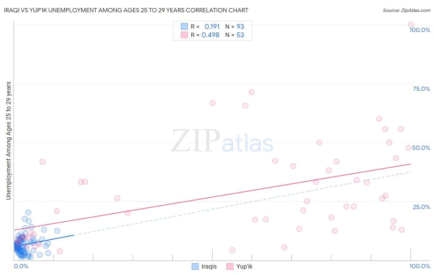 Iraqi vs Yup'ik Unemployment Among Ages 25 to 29 years