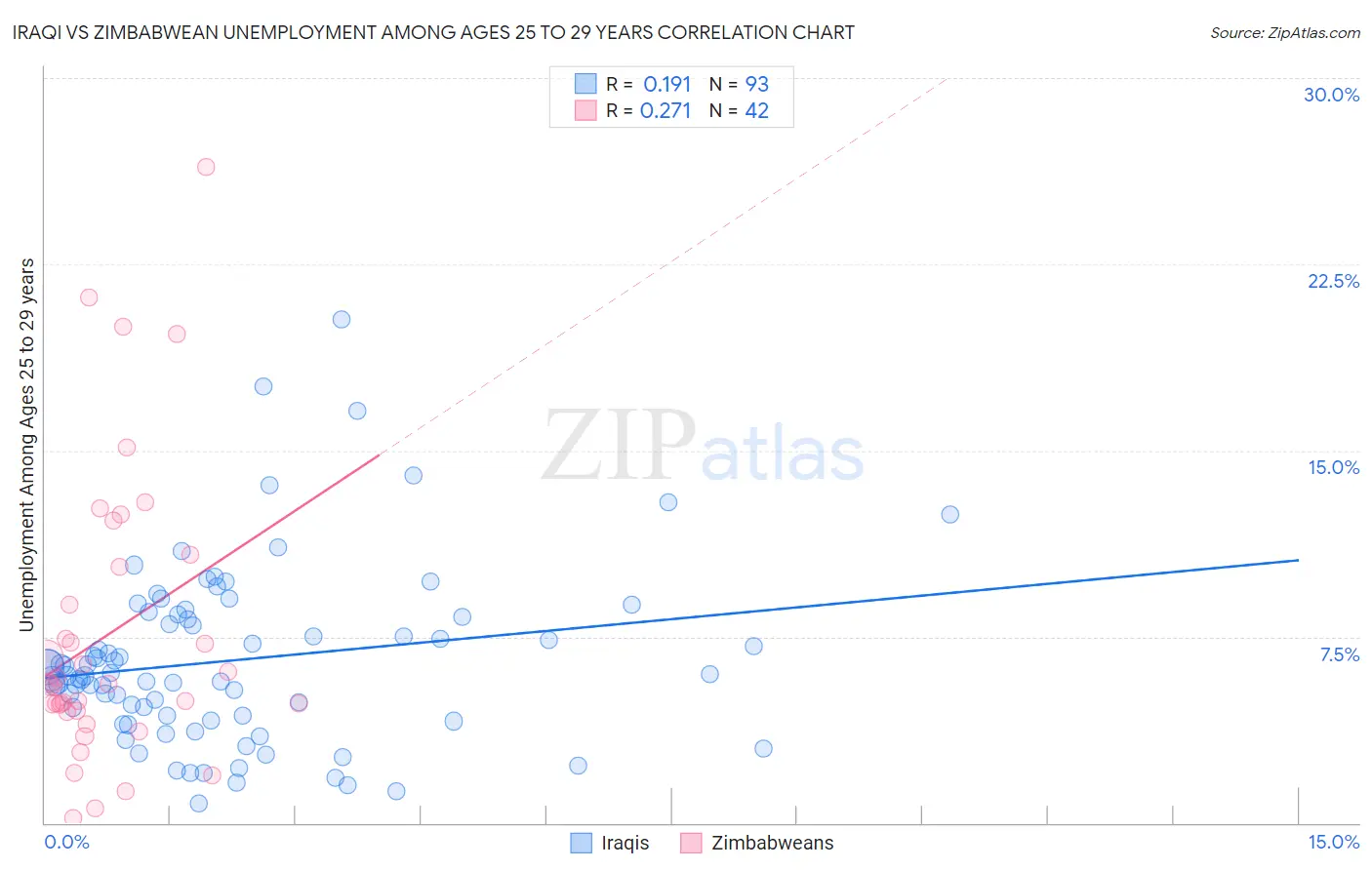 Iraqi vs Zimbabwean Unemployment Among Ages 25 to 29 years