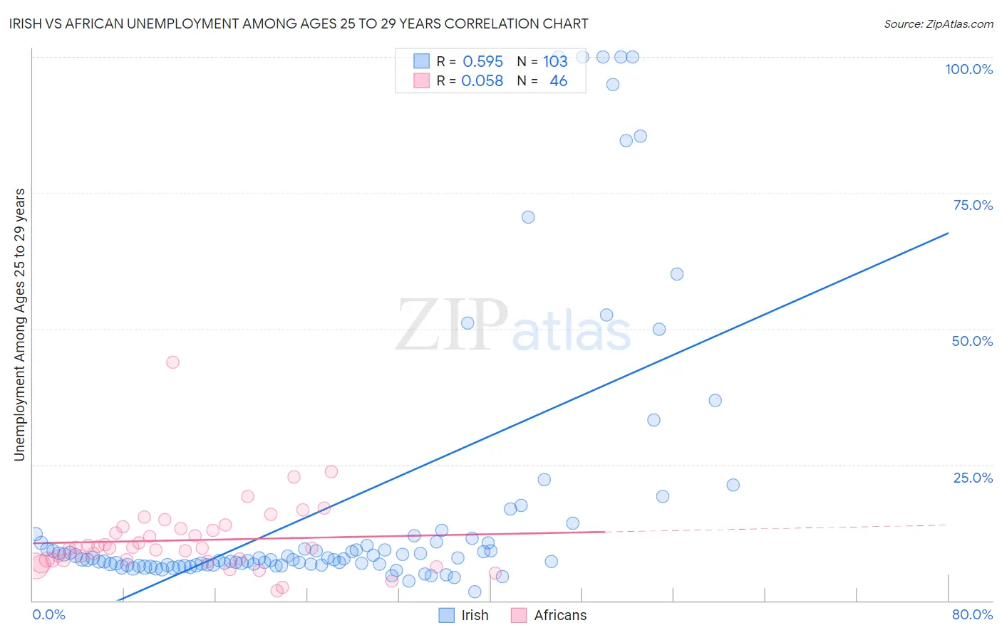 Irish vs African Unemployment Among Ages 25 to 29 years