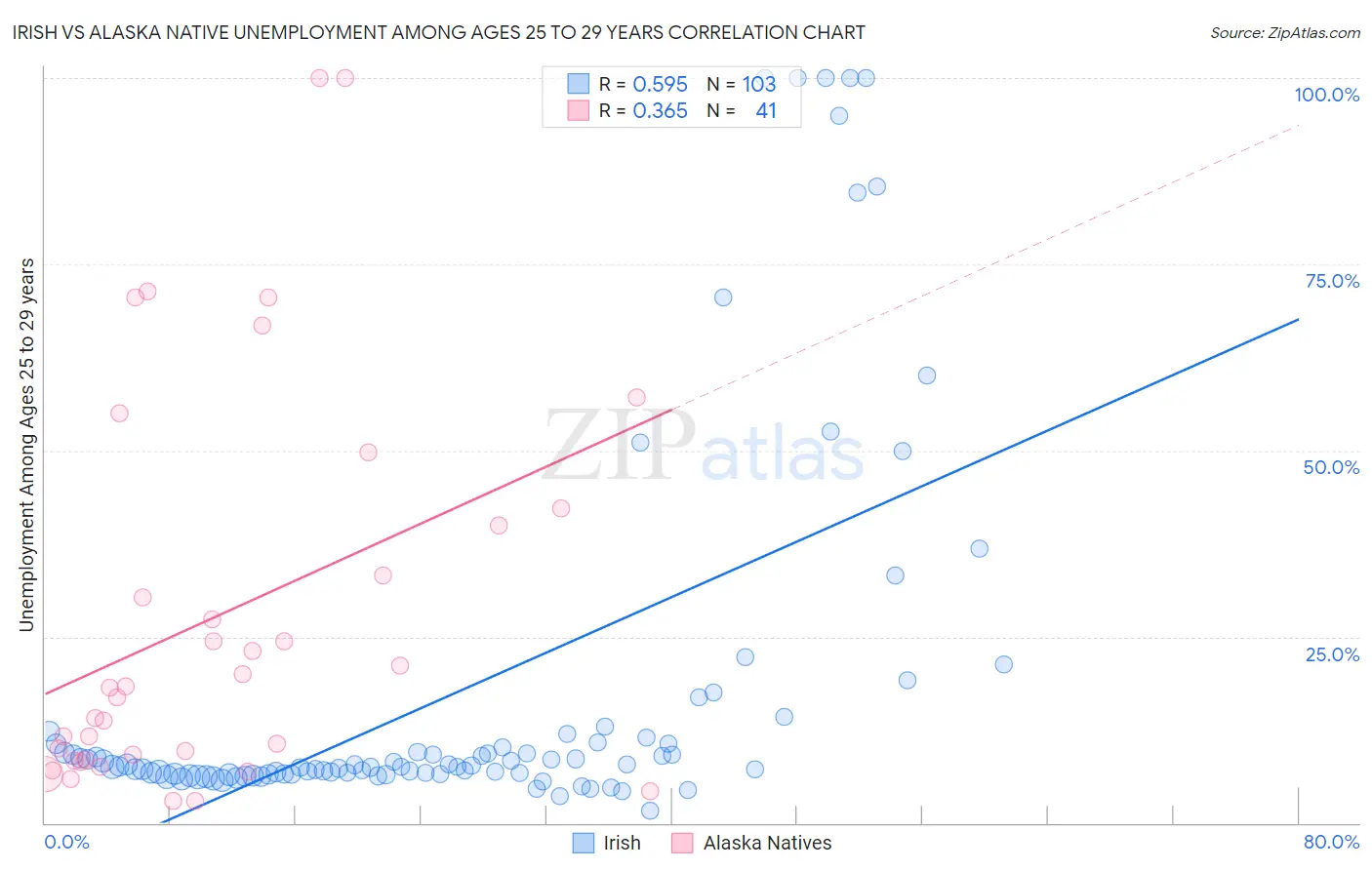 Irish vs Alaska Native Unemployment Among Ages 25 to 29 years