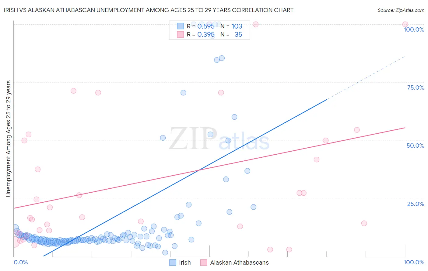 Irish vs Alaskan Athabascan Unemployment Among Ages 25 to 29 years