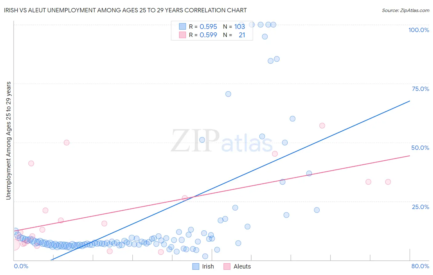 Irish vs Aleut Unemployment Among Ages 25 to 29 years