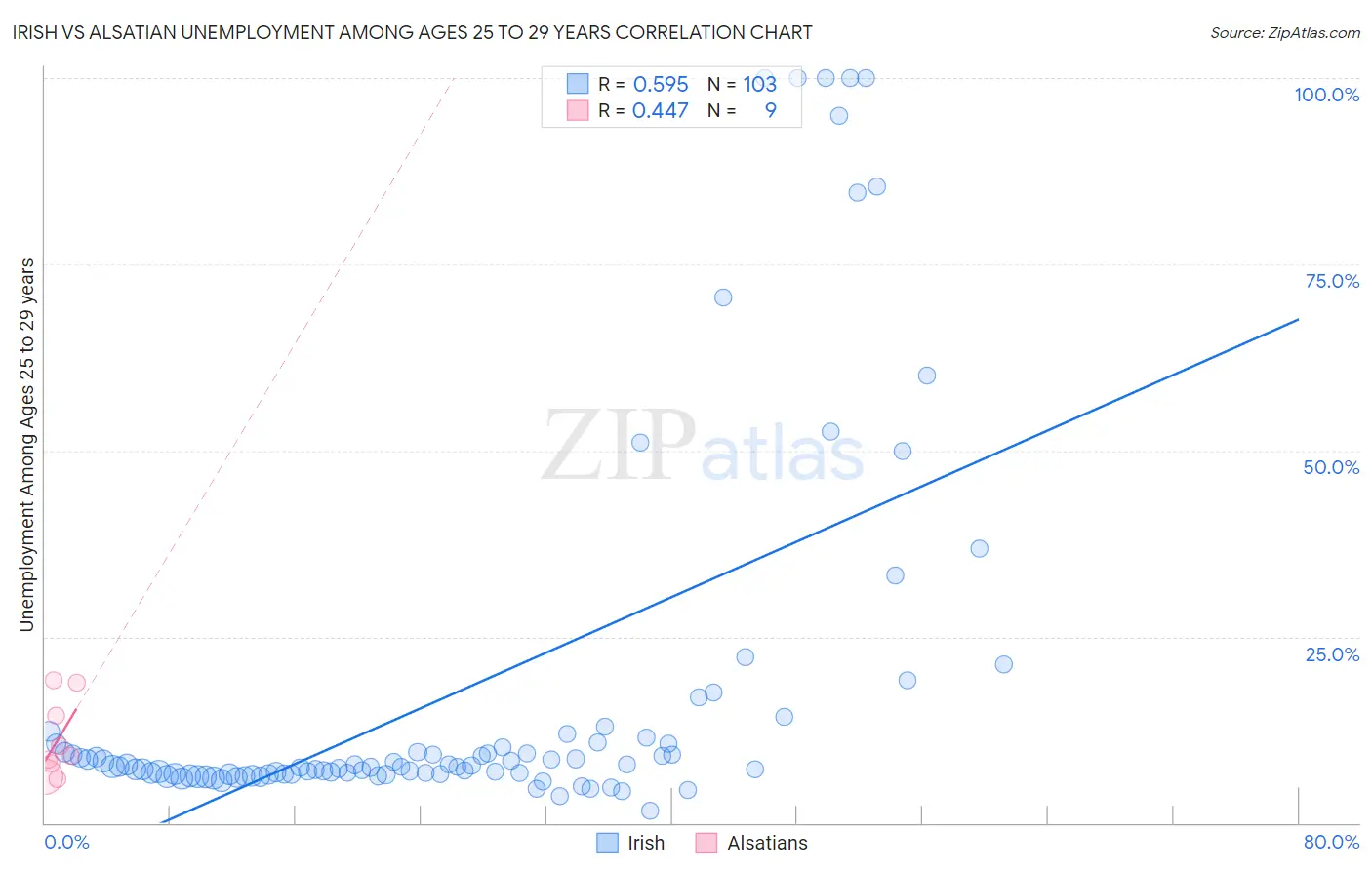 Irish vs Alsatian Unemployment Among Ages 25 to 29 years