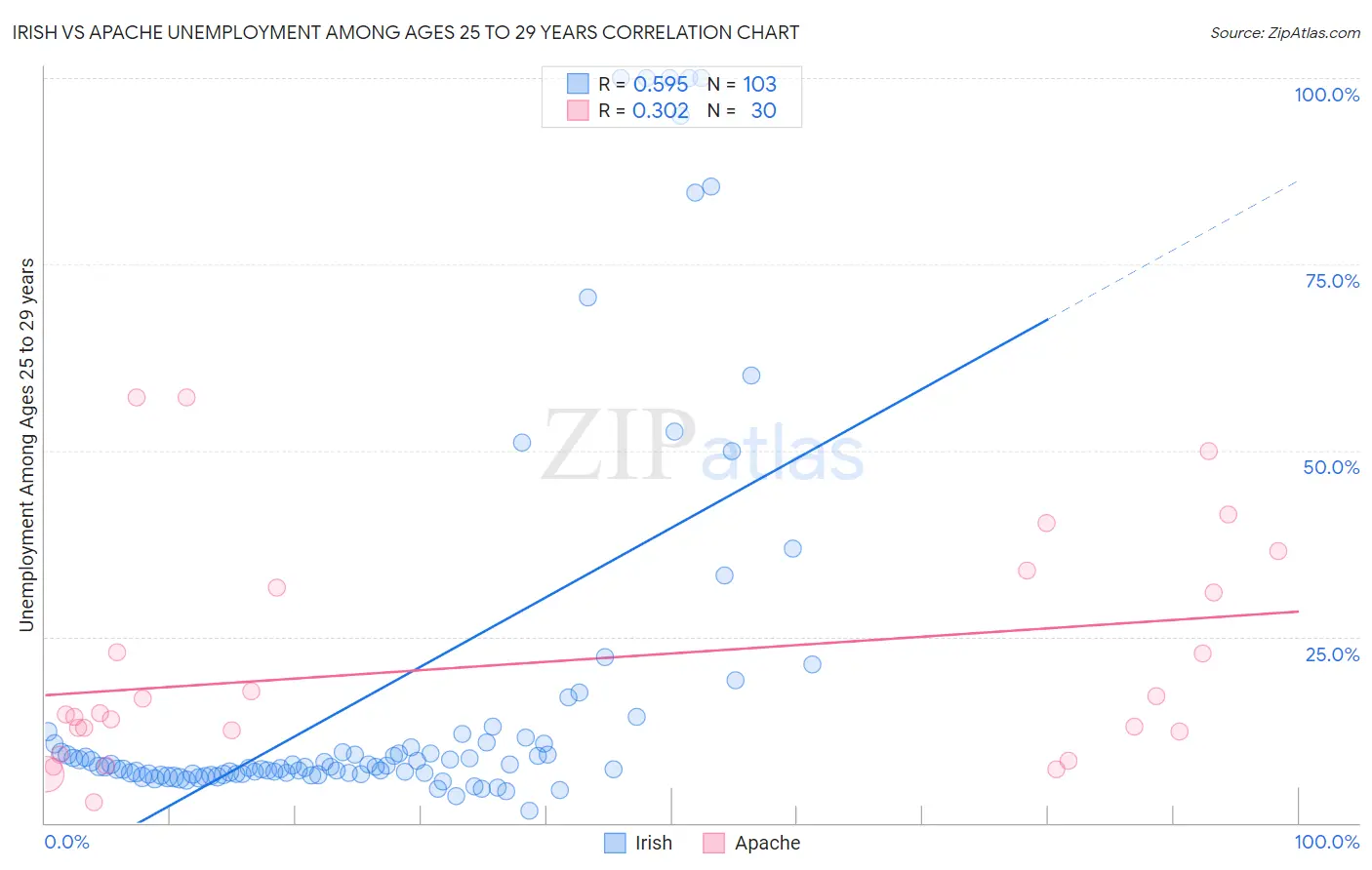 Irish vs Apache Unemployment Among Ages 25 to 29 years
