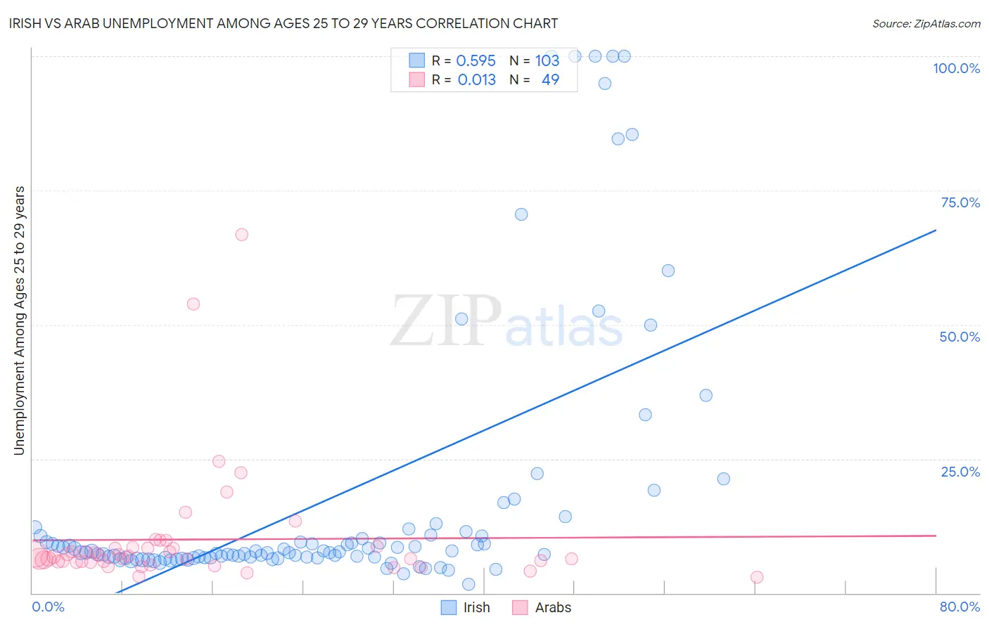 Irish vs Arab Unemployment Among Ages 25 to 29 years