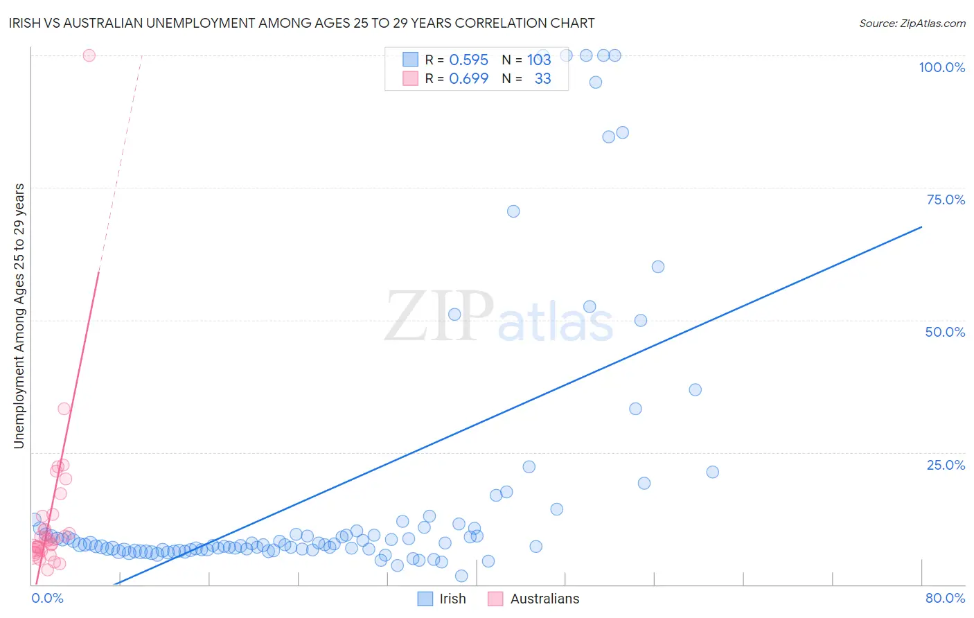 Irish vs Australian Unemployment Among Ages 25 to 29 years