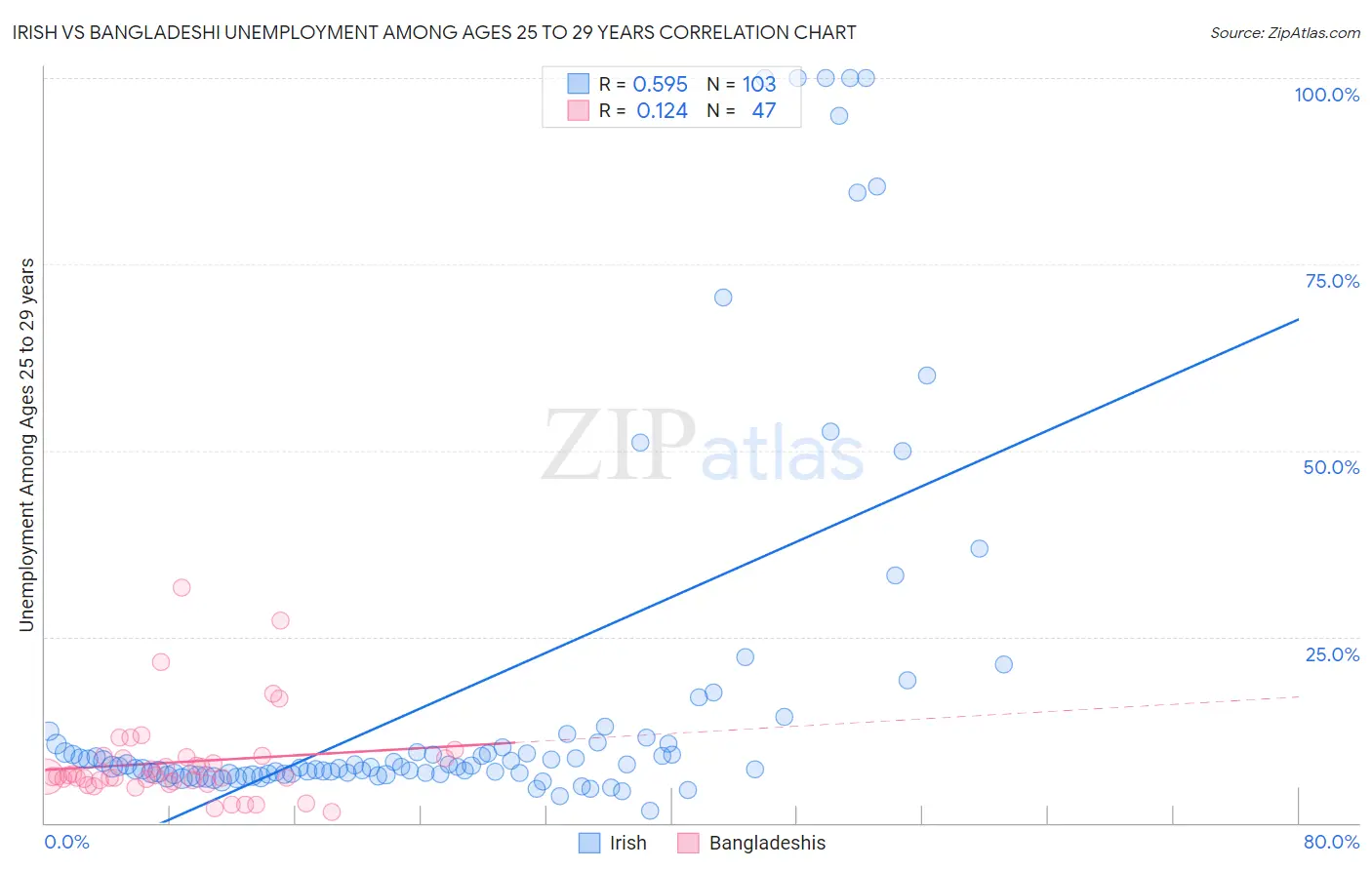 Irish vs Bangladeshi Unemployment Among Ages 25 to 29 years