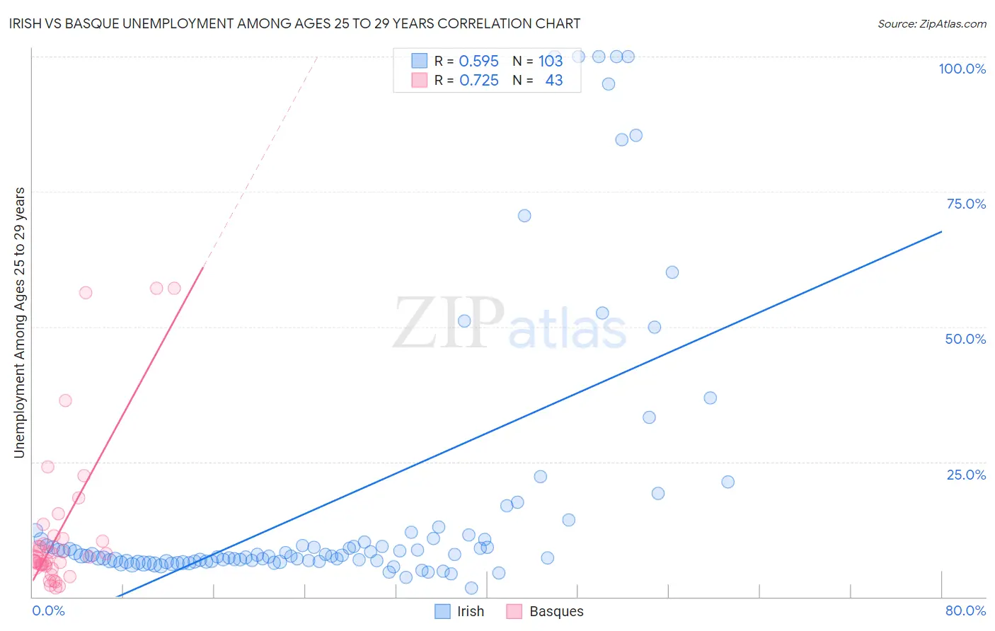 Irish vs Basque Unemployment Among Ages 25 to 29 years