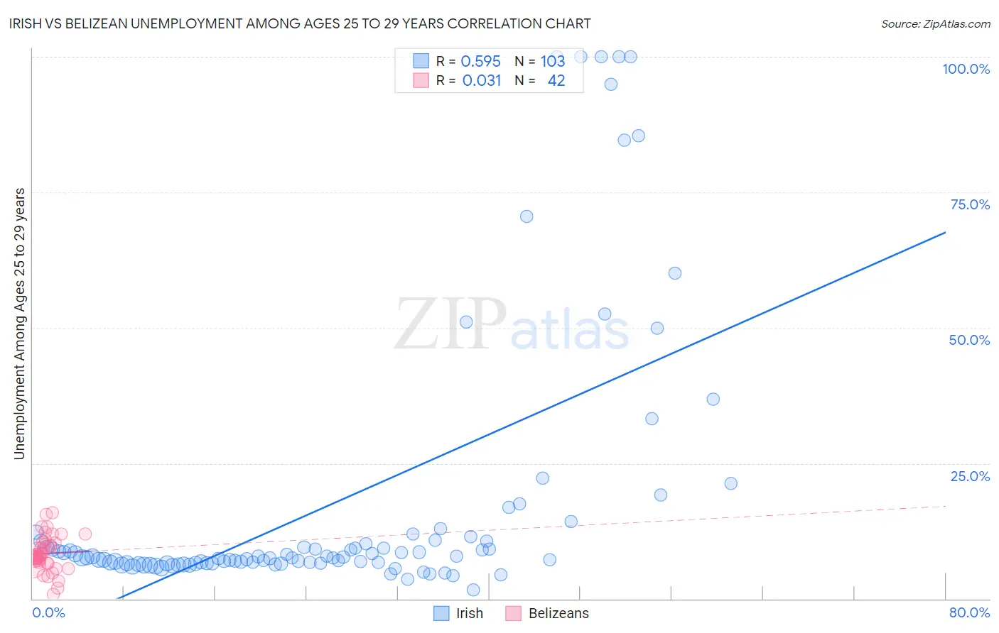 Irish vs Belizean Unemployment Among Ages 25 to 29 years