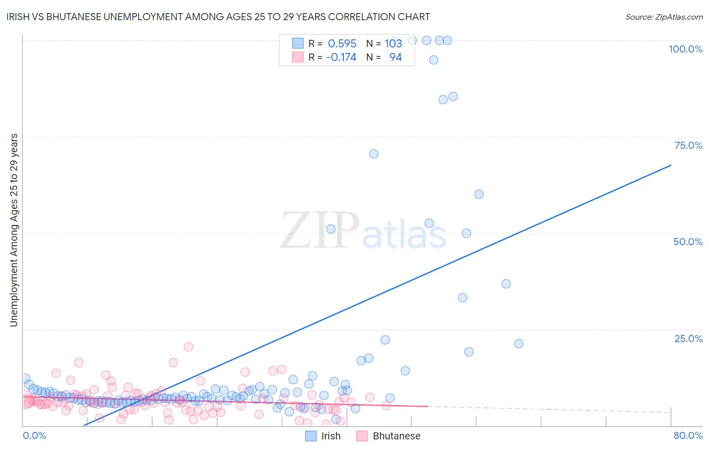 Irish vs Bhutanese Unemployment Among Ages 25 to 29 years