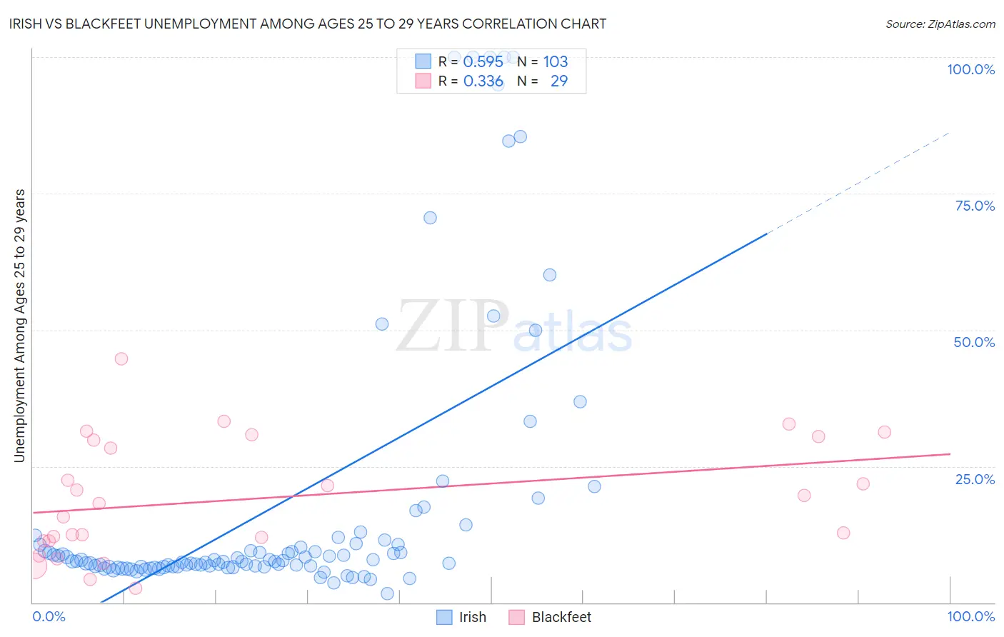 Irish vs Blackfeet Unemployment Among Ages 25 to 29 years