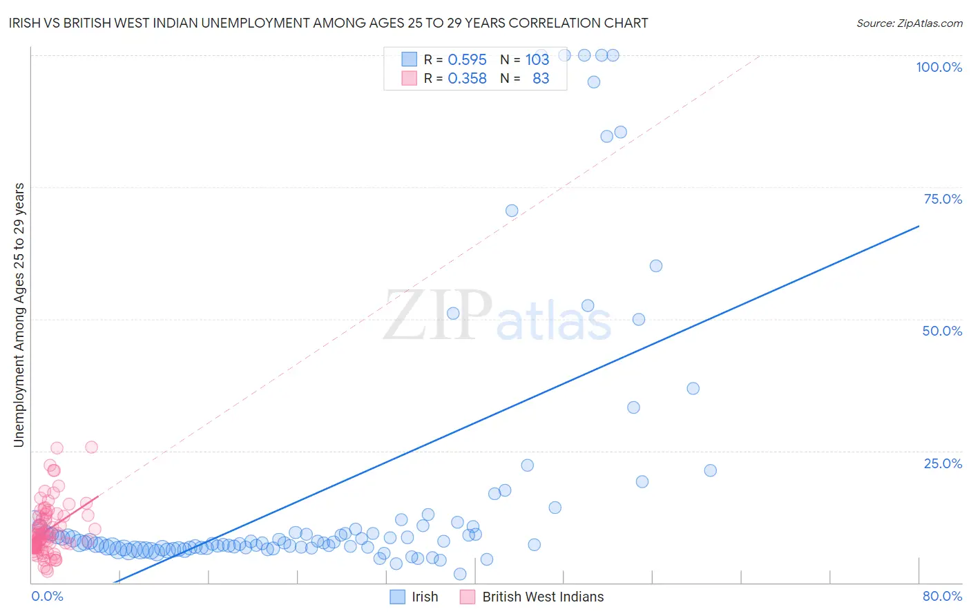Irish vs British West Indian Unemployment Among Ages 25 to 29 years