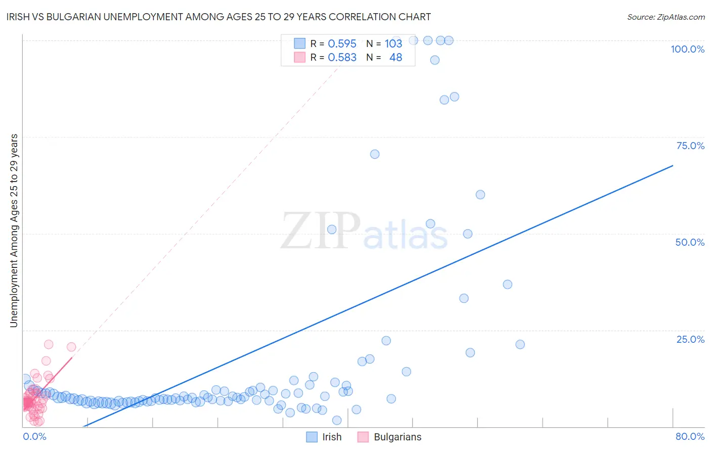 Irish vs Bulgarian Unemployment Among Ages 25 to 29 years