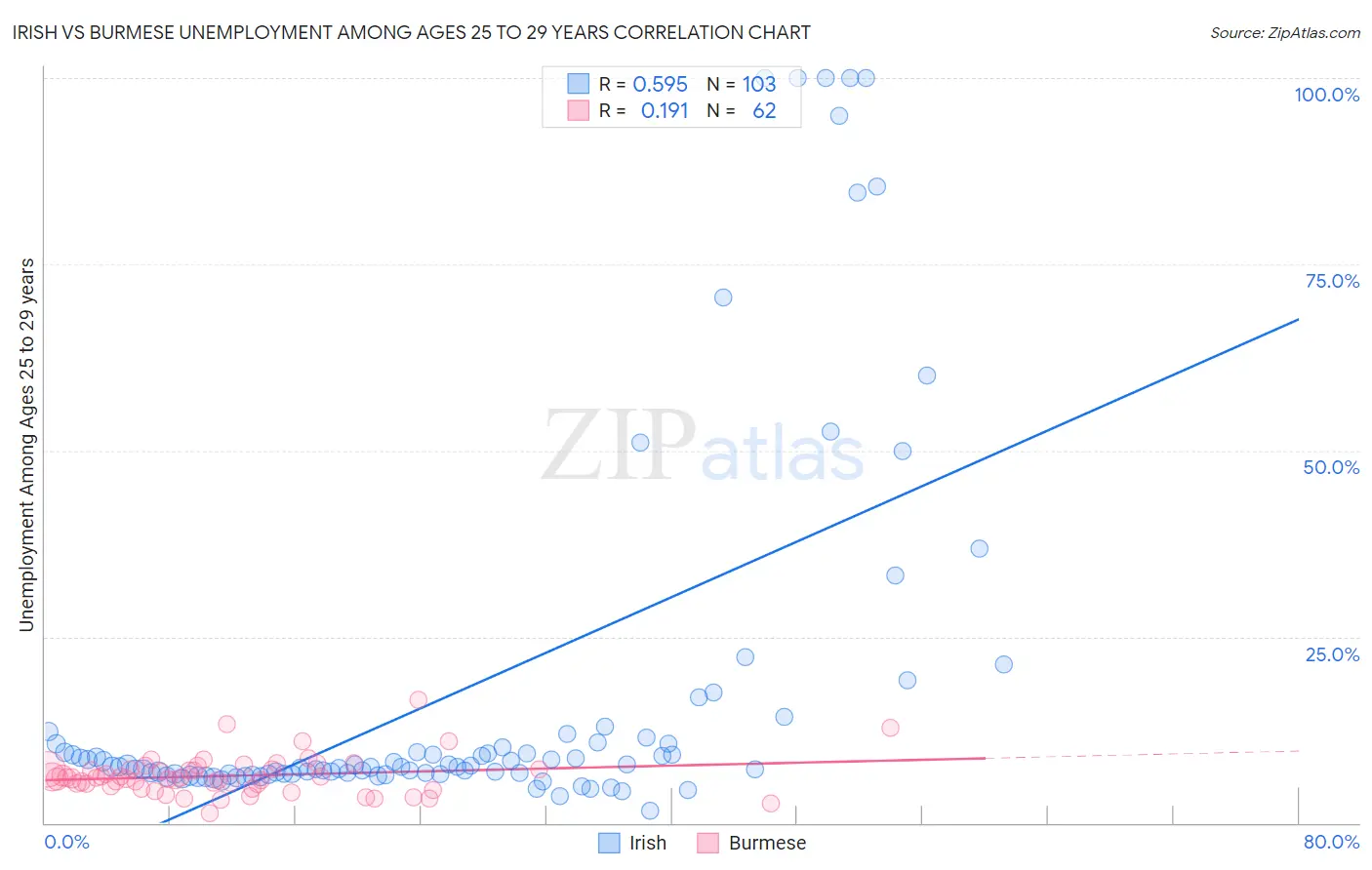 Irish vs Burmese Unemployment Among Ages 25 to 29 years