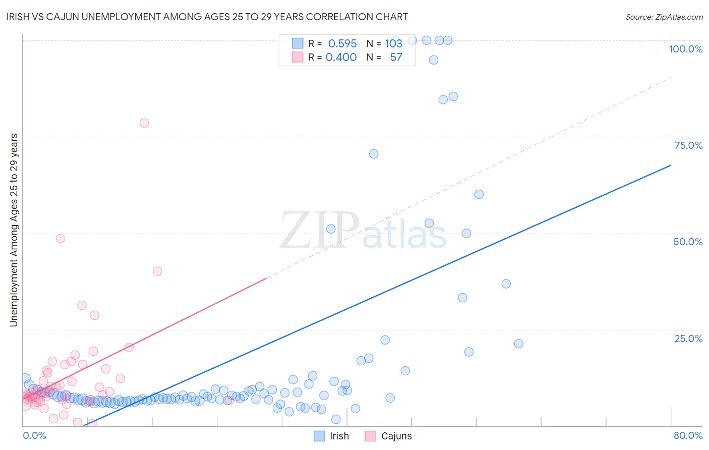 Irish vs Cajun Unemployment Among Ages 25 to 29 years