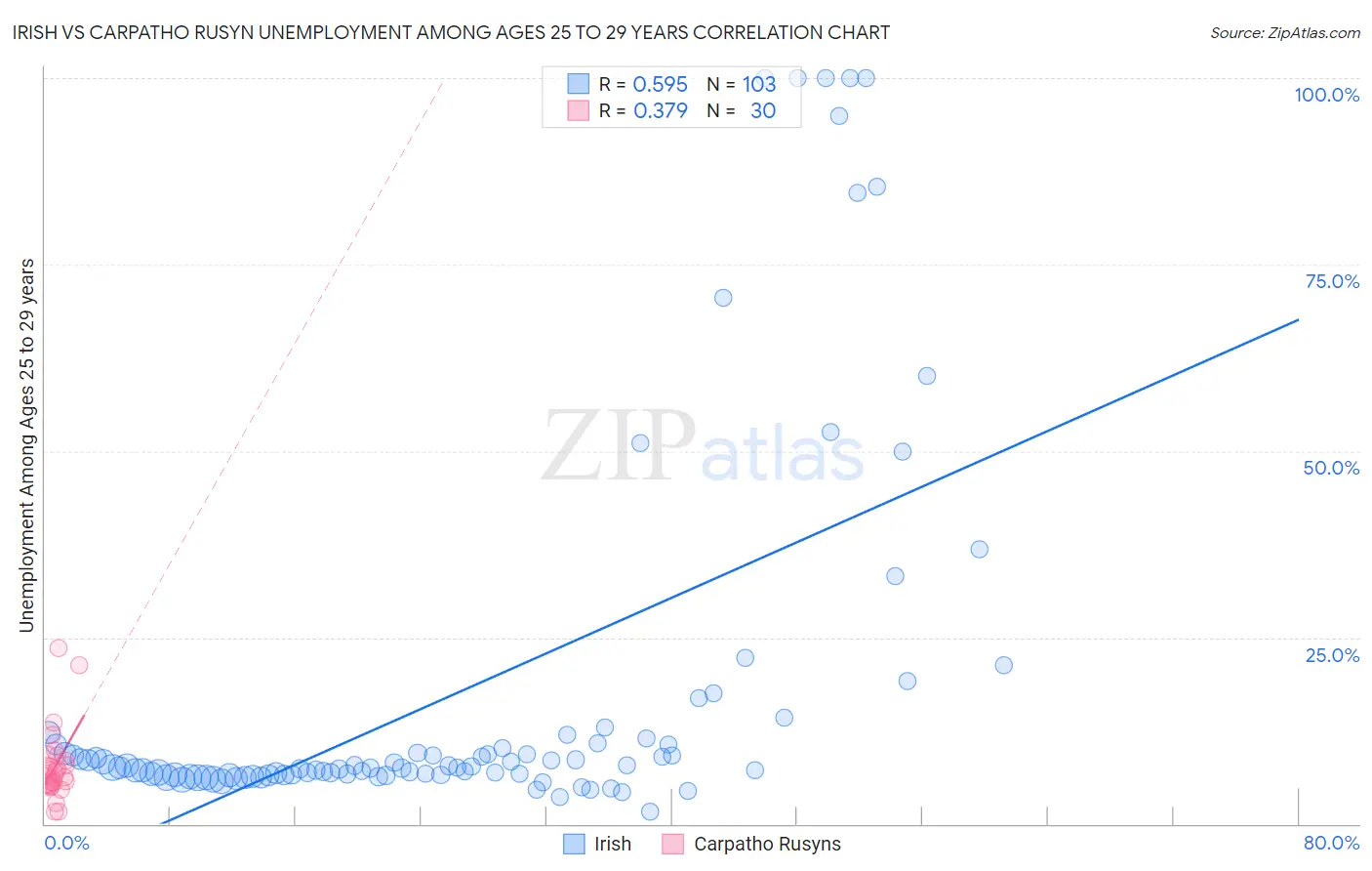 Irish vs Carpatho Rusyn Unemployment Among Ages 25 to 29 years