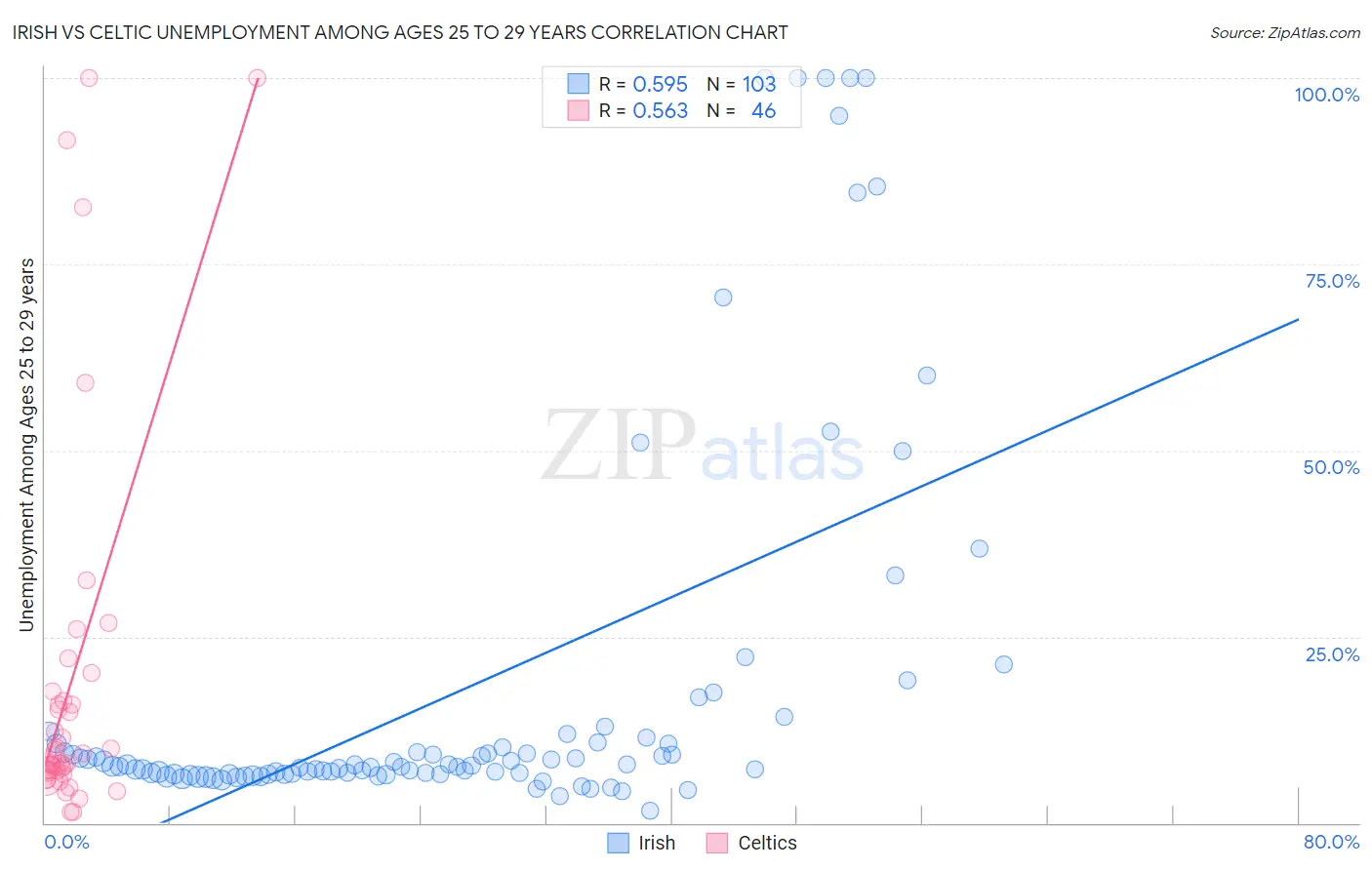 Irish vs Celtic Unemployment Among Ages 25 to 29 years