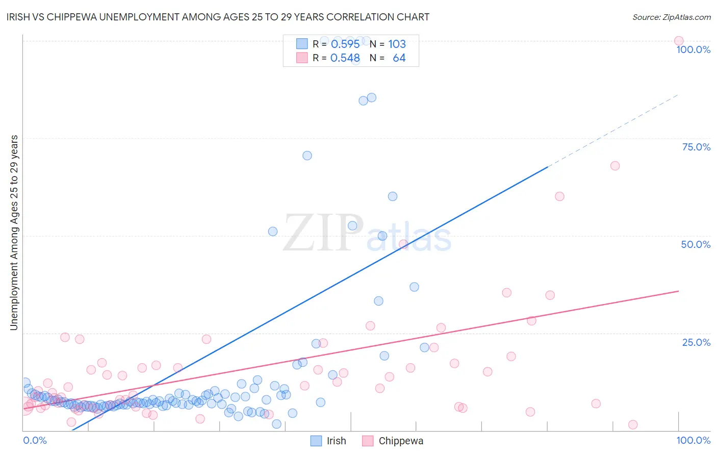Irish vs Chippewa Unemployment Among Ages 25 to 29 years