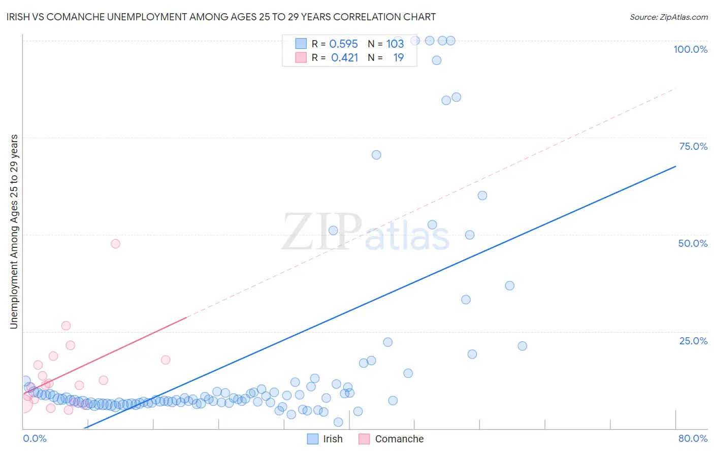 Irish vs Comanche Unemployment Among Ages 25 to 29 years