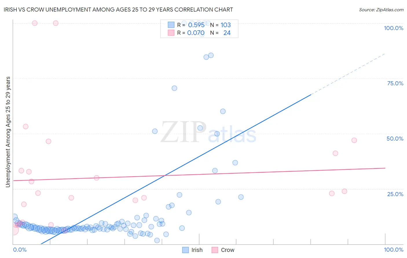 Irish vs Crow Unemployment Among Ages 25 to 29 years