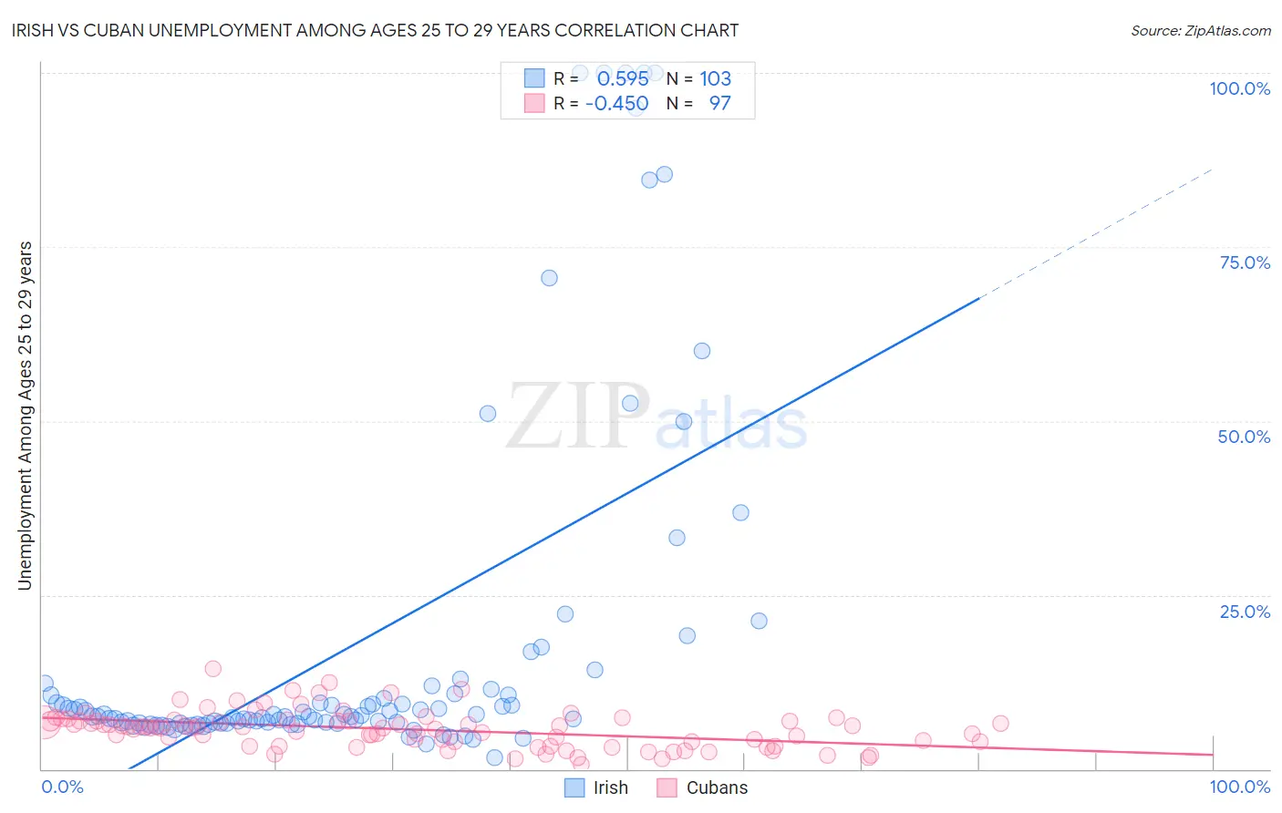 Irish vs Cuban Unemployment Among Ages 25 to 29 years