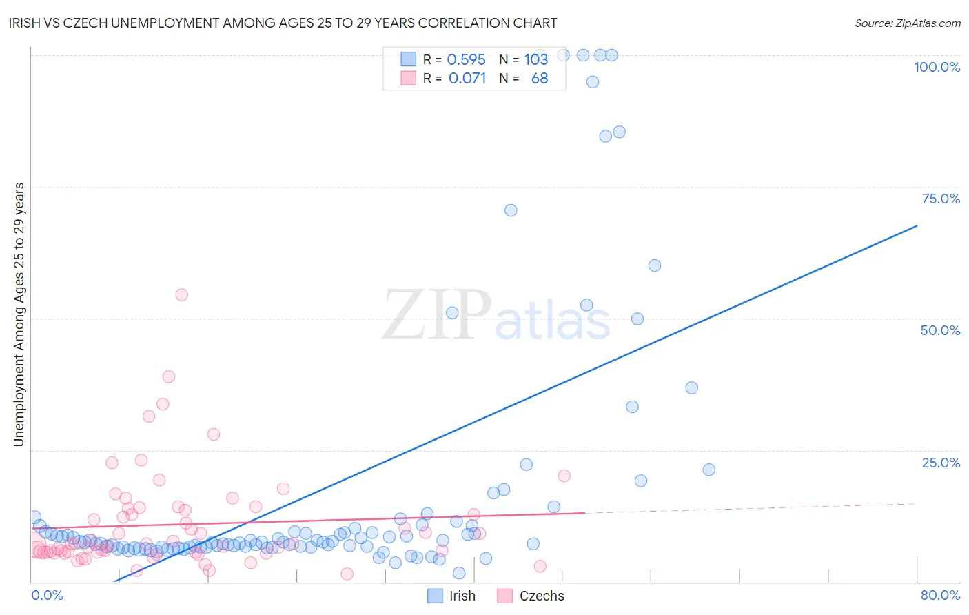 Irish vs Czech Unemployment Among Ages 25 to 29 years