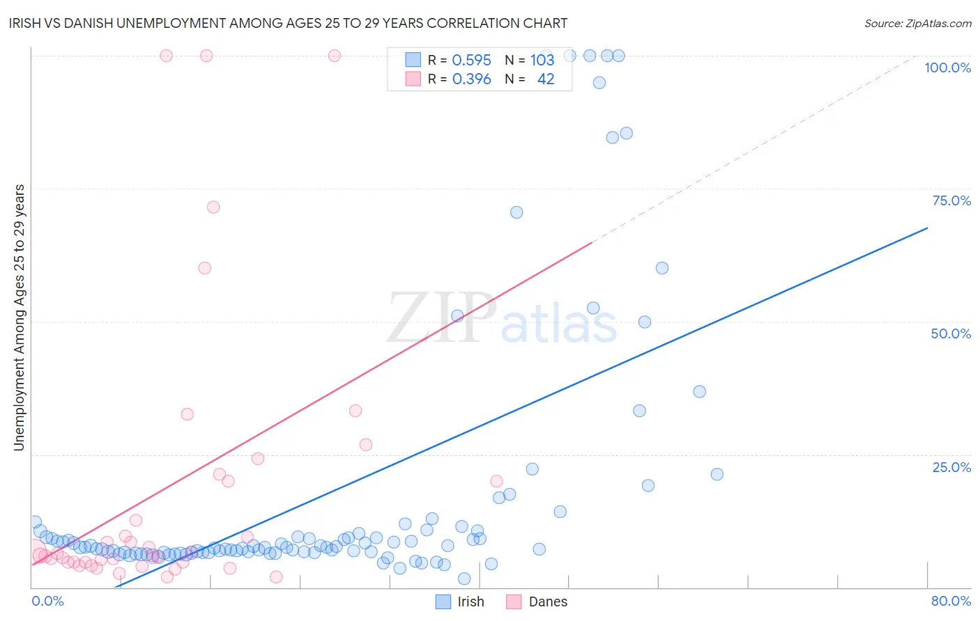 Irish vs Danish Unemployment Among Ages 25 to 29 years