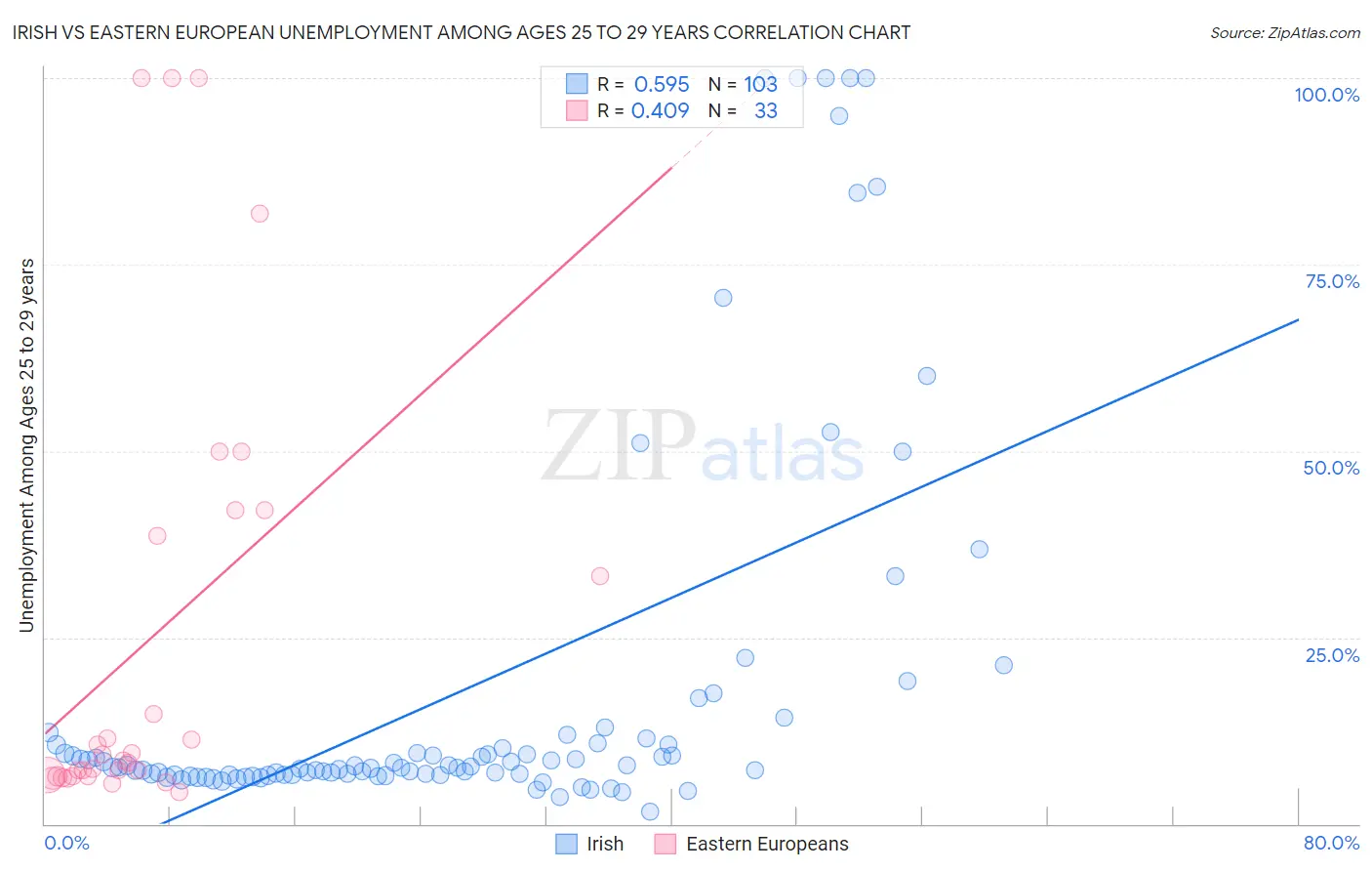 Irish vs Eastern European Unemployment Among Ages 25 to 29 years