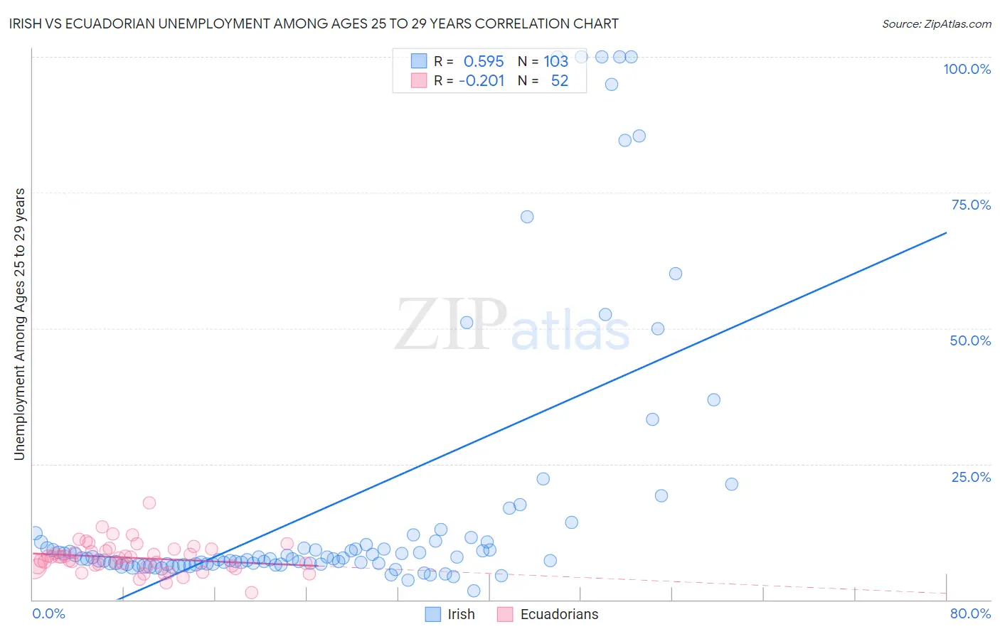 Irish vs Ecuadorian Unemployment Among Ages 25 to 29 years