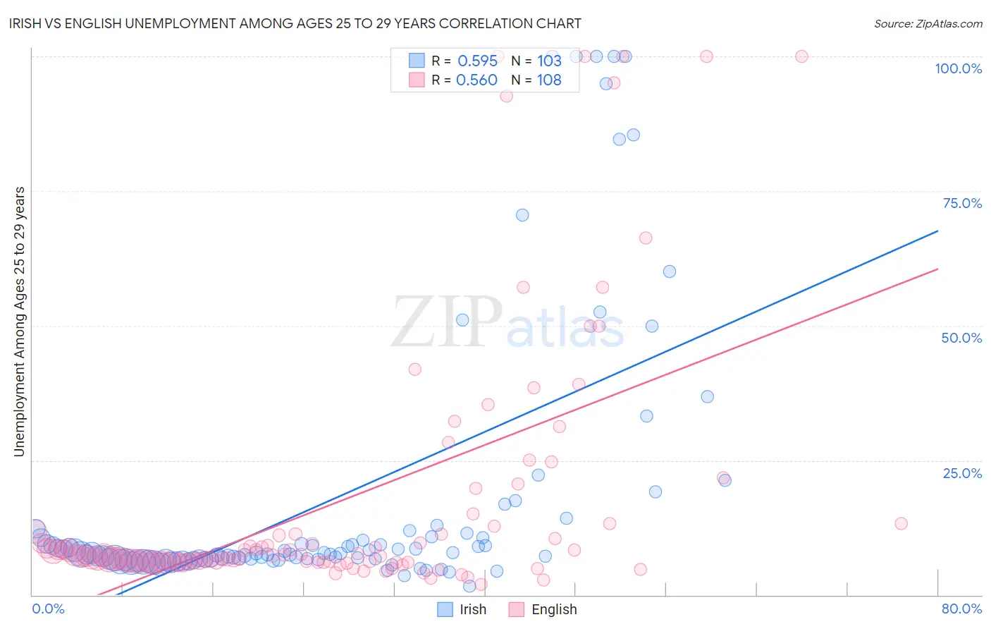 Irish vs English Unemployment Among Ages 25 to 29 years