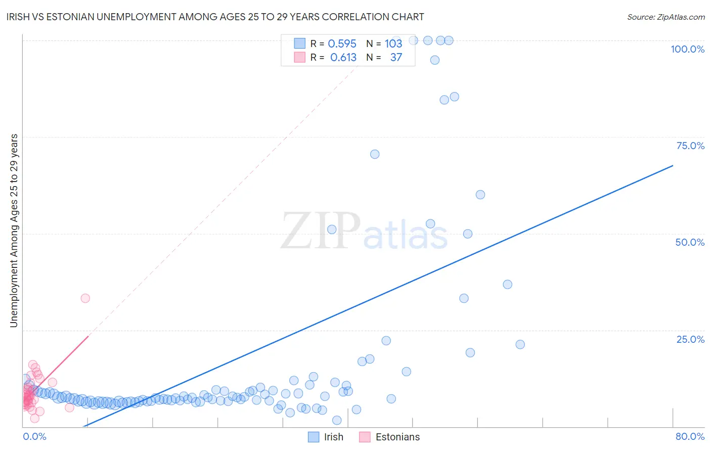 Irish vs Estonian Unemployment Among Ages 25 to 29 years