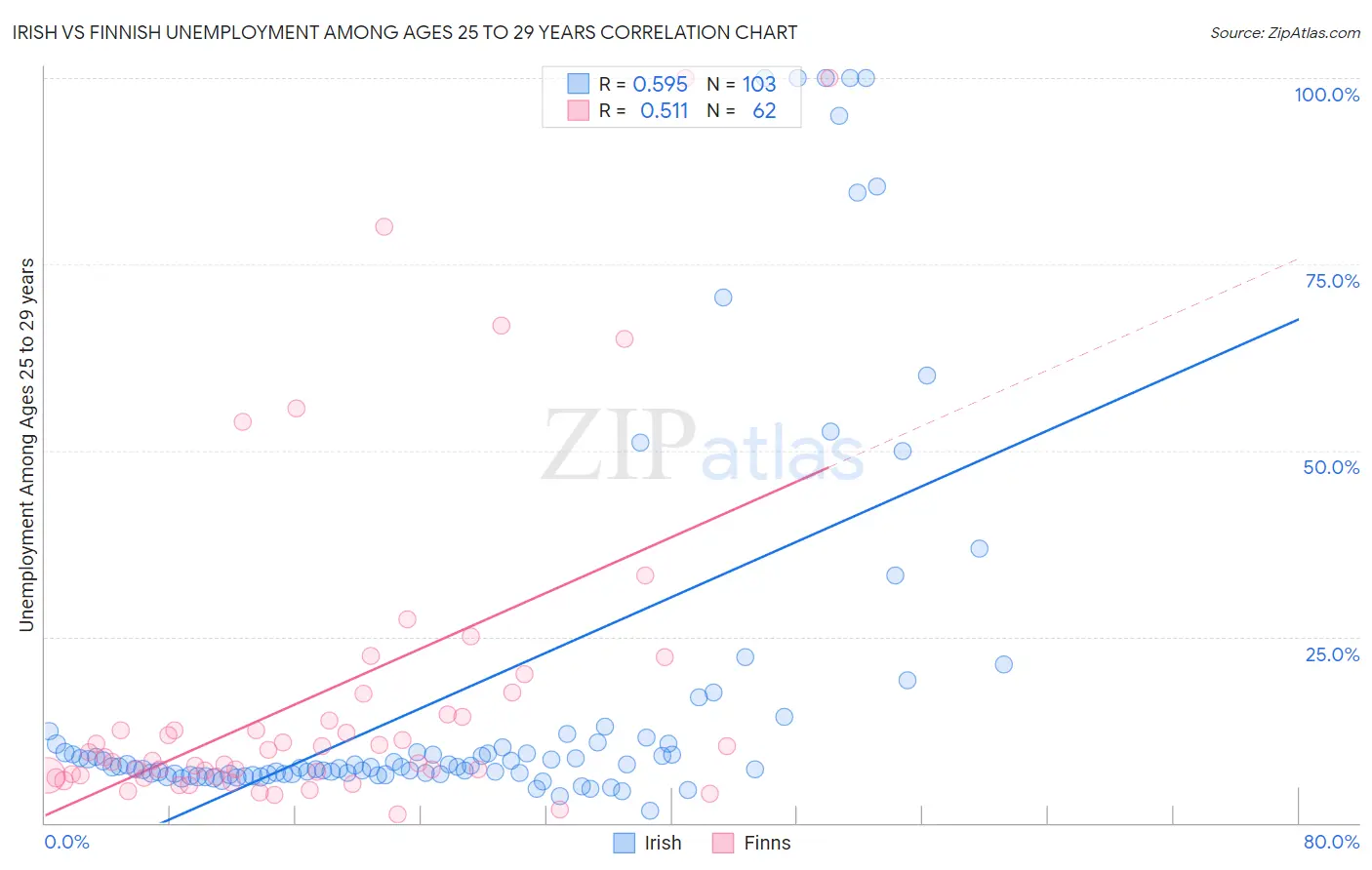 Irish vs Finnish Unemployment Among Ages 25 to 29 years