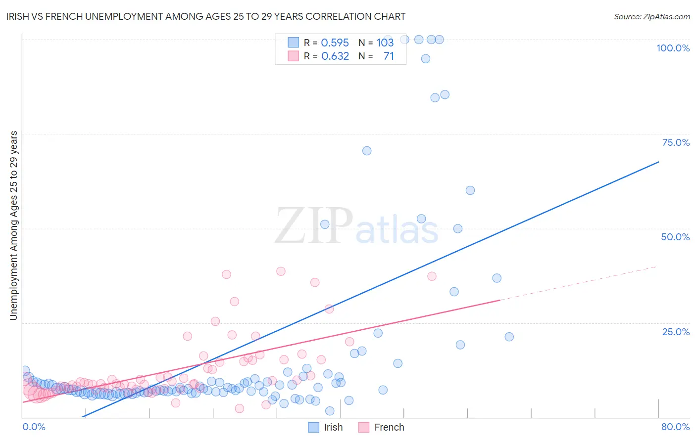 Irish vs French Unemployment Among Ages 25 to 29 years