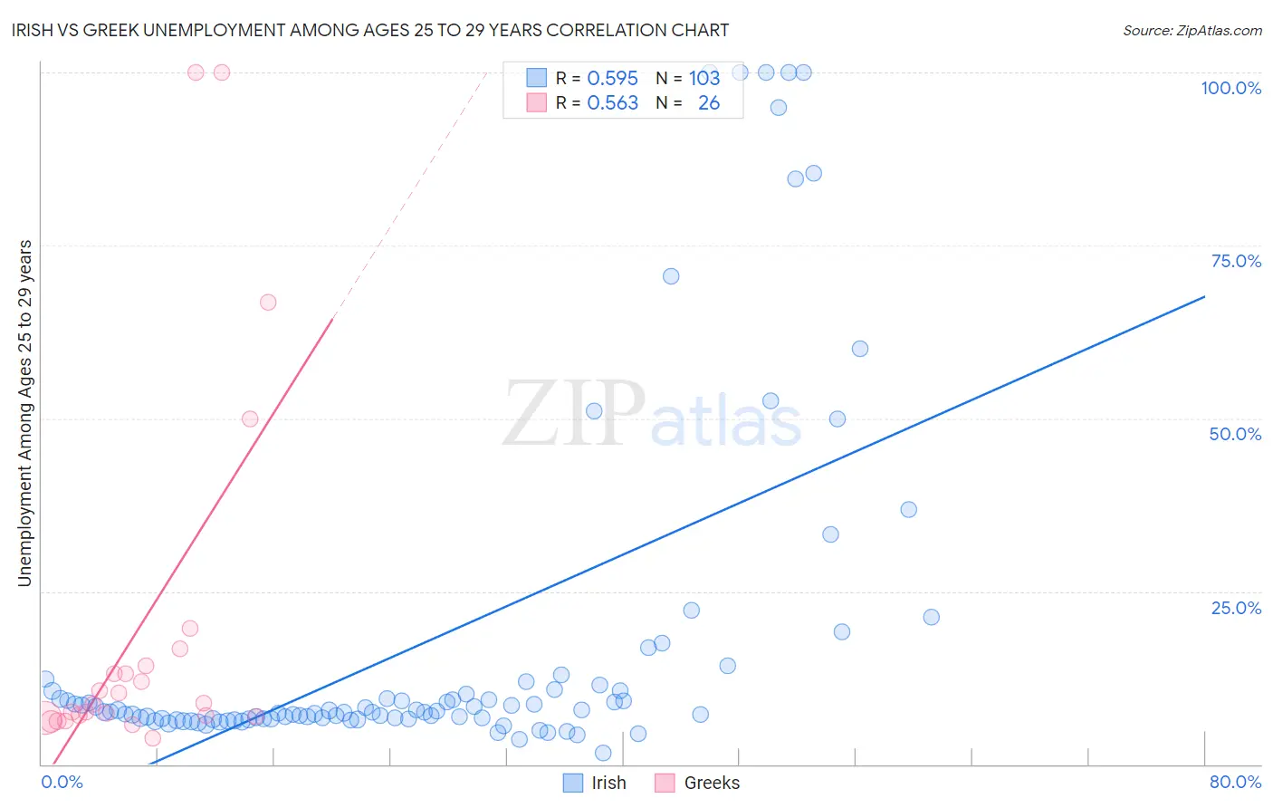 Irish vs Greek Unemployment Among Ages 25 to 29 years