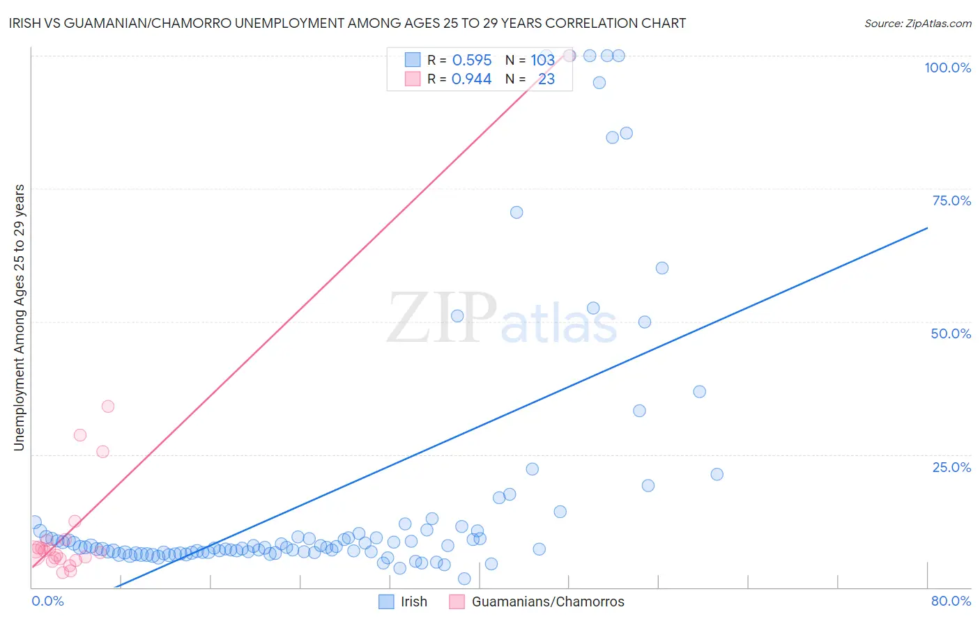 Irish vs Guamanian/Chamorro Unemployment Among Ages 25 to 29 years